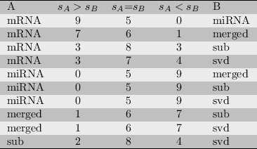 \begin{table}\centering
\pgfplotstabletypeset[
col sep=comma,
ignore chars={[...
...or[gray]{0.9} }},
fixed,precision=3,
]{data/exp3_MIR_pw.csv}
\par\end{table}